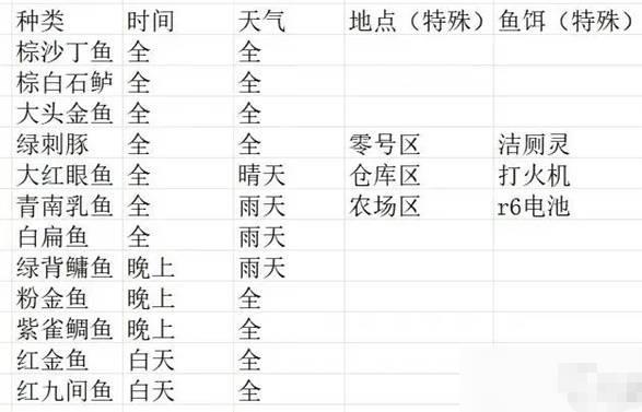 逃离鸭科夫钓鱼技巧，如何在逃离鸭科夫中钓鱼