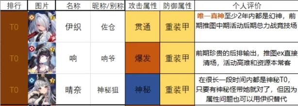 蔚蓝档案角色强度推荐，蔚蓝档案角色强度排名榜