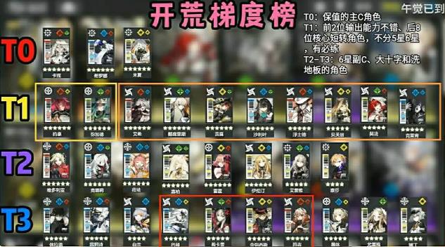 白夜极光角色强度排行，2023年度角色推荐