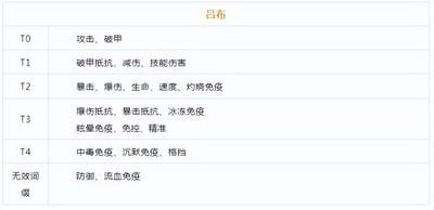 咸鱼之王平民玩家吕布培养指南，详细发育攻略