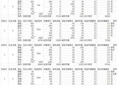 灵魂潮汐，四大输出倍率详细解析