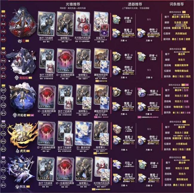 崩坏星穹铁道1.2版本全角色养成攻略，最新角色搭配指南