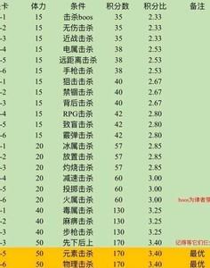 崩坏学园2萌新约战攻略，通关小技巧分享