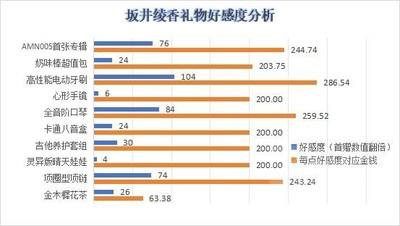 女神异闻录夜幕魅影，坂井绫香礼物赠送攻略解析