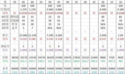 姬魔恋战纪新春活动灯笼掉率，灯笼掉率详细解析