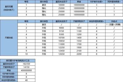 末日来袭觉醒系统解析，如何快速掌握觉醒系统