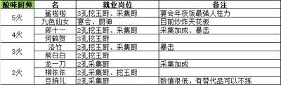 爆炒江湖厨师心法升级材料一览，升级所需材料统计