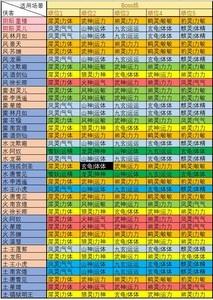 新仙剑奇侠传挥剑问情神祝搭配指南，如何搭配神祝
