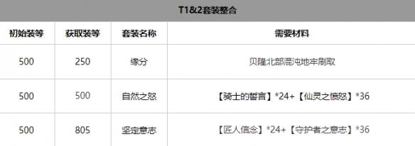 命运方舟气功师套装怎么选择，气功师套装推荐指南