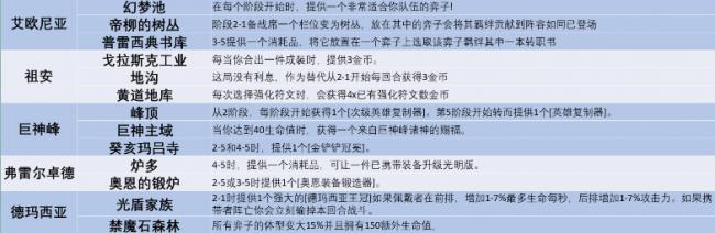 云顶之弈S9城邦效果一览，S9城邦效果图解析