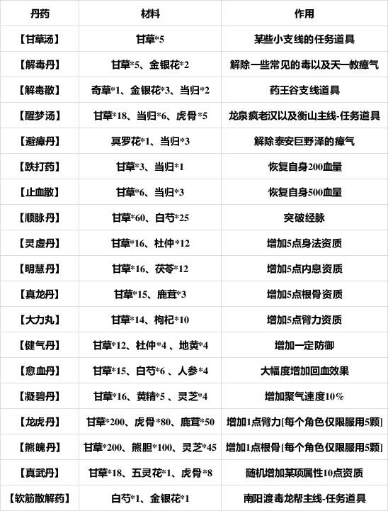 烟雨江湖丹药配方有哪些，丹药制作全攻略